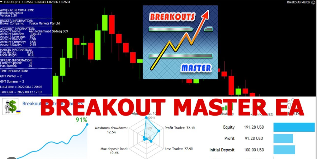 Breakouts Master EA